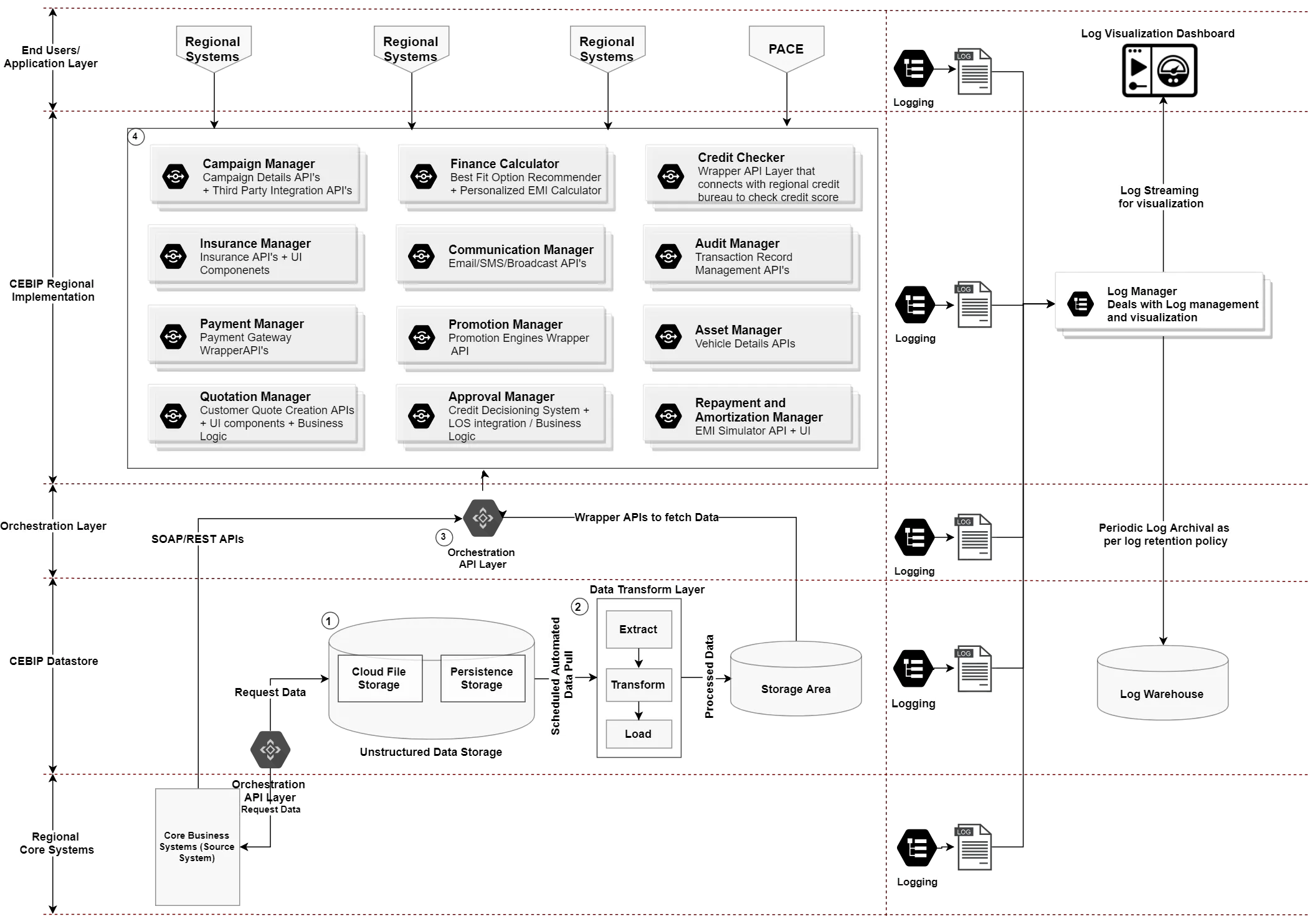 CEBIP Architecture